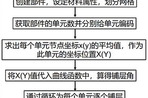 双稳态曲线纤维层合板的设计方法