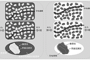 导电骨料制备方法及其应用