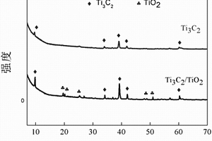 Ti3C2/TiO2二维材料的制备方法