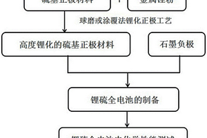 硫基锂离子电池正极材料及其制备方法和应用