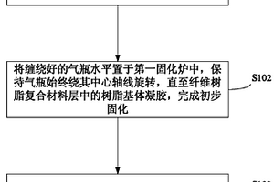 纤维缠绕气瓶的固化方法