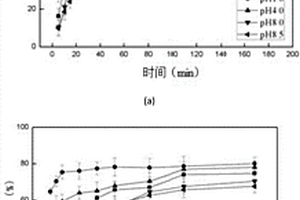 具有磁‑pH值双响应的药物载体的制备方法