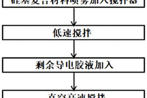 硅基负极浆料的制备方法