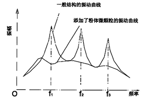 新型粉体冲击阻尼的蜂窝夹芯结构
