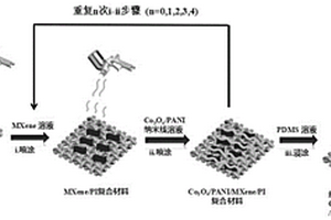 Co<Sub>3</Sub>O<Sub>4</Sub>/PANI/MXene/PI电磁屏蔽织物的制备方法