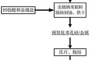硅切割废料制备纳米硅基负极材料的方法