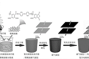具有多级结构的碳气凝胶/二氧化锰复合电极材料及其制备方法