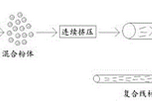 定向排列碳纳米管增强铝基复合线材的制备方法