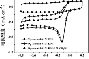 无晶型锰氧化物负载氮掺杂碳基催化剂及其制备方法