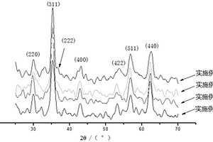 Cu<Sub>0.5</Sub>Zn<Sub>0.5</Sub>Fe<Sub>2</Sub>O<Sub>4</Sub>@ZIF-8及其制备