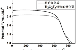 二维Ti<Sub>3</Sub>C<Sub>2</Sub>T<Sub>x</Sub>修饰的氟化碳复合正极材料的制备方法及应用