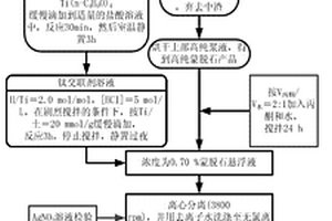 含钛蒙脱石纳米复合材料的制备方法
