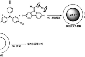 磁性多孔碳材料及其制备方法