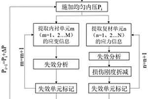 关于金属内衬纤维缠绕气瓶的承载能力的预测方法