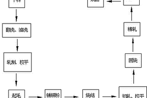 铜铅复合材料生产工艺