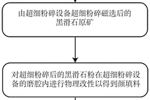 利用黑滑石制备复合材料用颜填料的方法