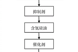 高导热抗氧化吸波硅橡胶复合材料及其制备方法