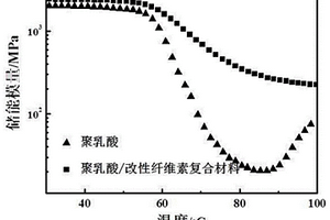 聚乳酸/成核剂改性的纤维素纳米晶复合材料及方法