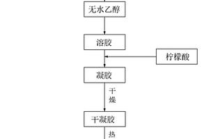LiFexSn1‑xPO4/C复合材料的制备方法