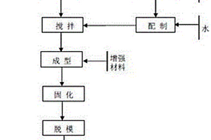 用于屋面的镁质复合材料及其制备工艺