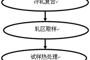 铝/钢层状复合材料初始结合临界压下量的确定方法