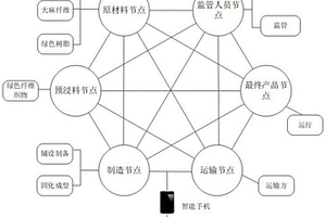 基于区块链的风机叶片绿色复合材料供应链质量监控方法