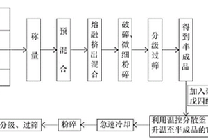 预制钢结构防腐防火保护用高分子复合材料的制备方法