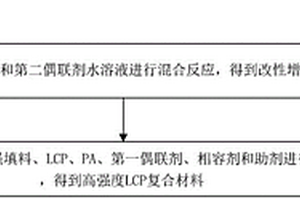 高强度LCP复合材料及其制备方法