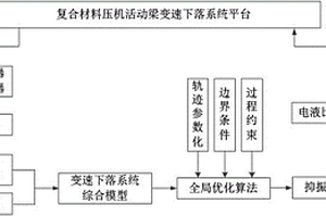 用于复合材料压机变速下落的轨迹规划方法