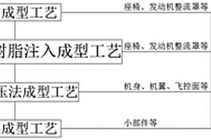 用于轻型运动飞机的复合材料整体快速连接工艺