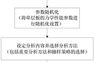 复合材料层合板的重要性分析系统及方法