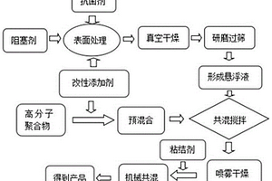 适用于SLS打印的牙胶尖复合材料的制备方法
