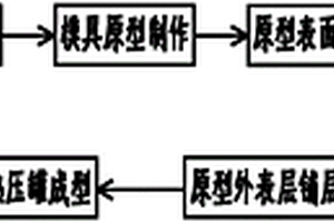 热压罐用复合材料模具制作工艺