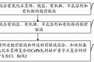钙钛矿量子点复合材料及其制备方法