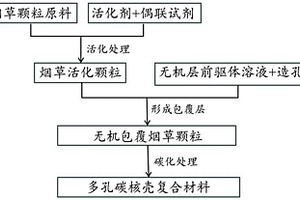 多孔碳核壳复合材料的制备方法