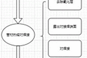 复合材料管道及管件施工方法