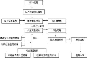 不含锑阻燃复合材料的制备方法