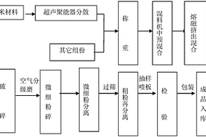 用于热转印可低温交联的高分子复合材料及其制备方法