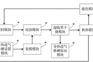 二氧化硅气凝胶复合材料生产系统及生产方法