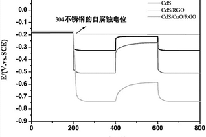 硫化镉/氧化铜/石墨烯光阴极保护复合材料的制备方法