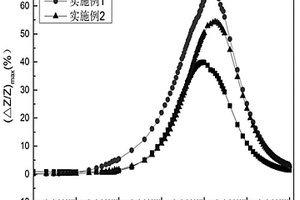 巨磁阻抗效应复合材料及制备方法