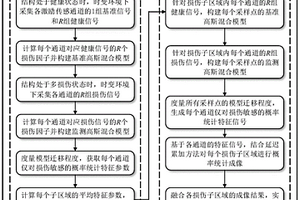 航空复合材料结构多损伤的概率统计成像方法