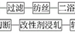 改性聚乙烯醇纤维复合材料及其制备方法与应用