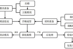 基于手糊成型工艺的复合材料制备方法