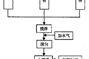 可降解植物复合材料及其制造工艺