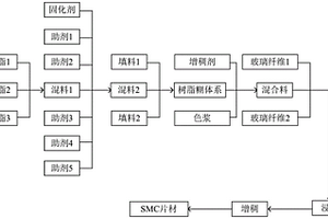 SMC复合材料及其制备方法