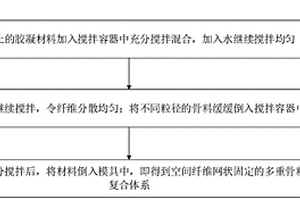 空间纤维网状固定的多重骨料复合材料及其制备方法