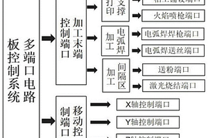 面向电弧3D打印的粘土基新型复合材料支撑、打印装置及方法