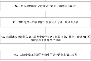 溶液法-熔融法相结合制备石墨烯/PBS复合材料的方法