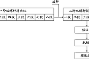 复合材料建筑模板的LFT-D成型工艺